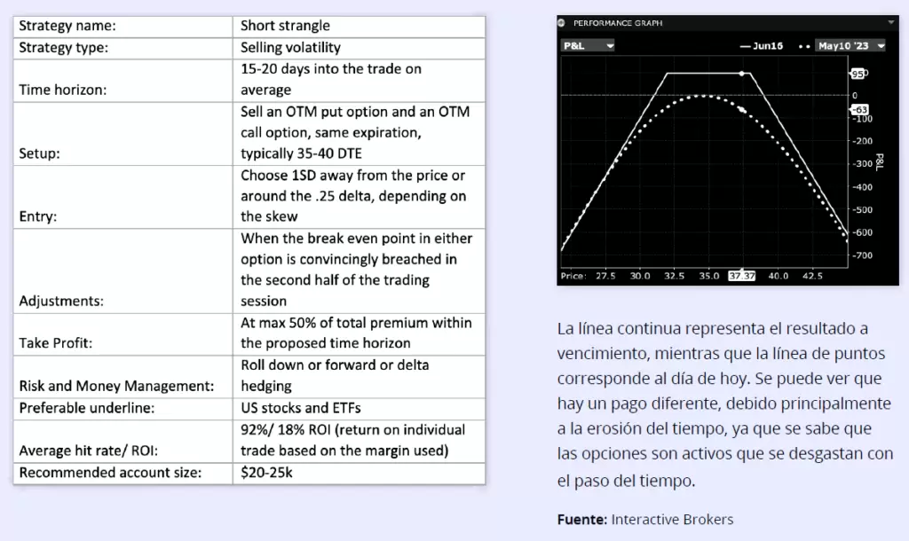 Estructura de un Cono Vendido de Opciones