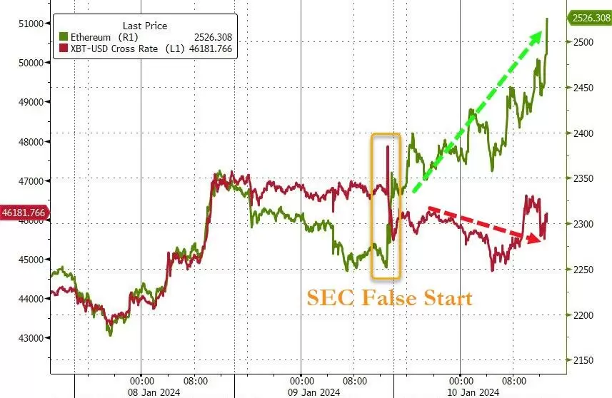 BTC y ETH despues de la Aprobación del ETF por la SEC