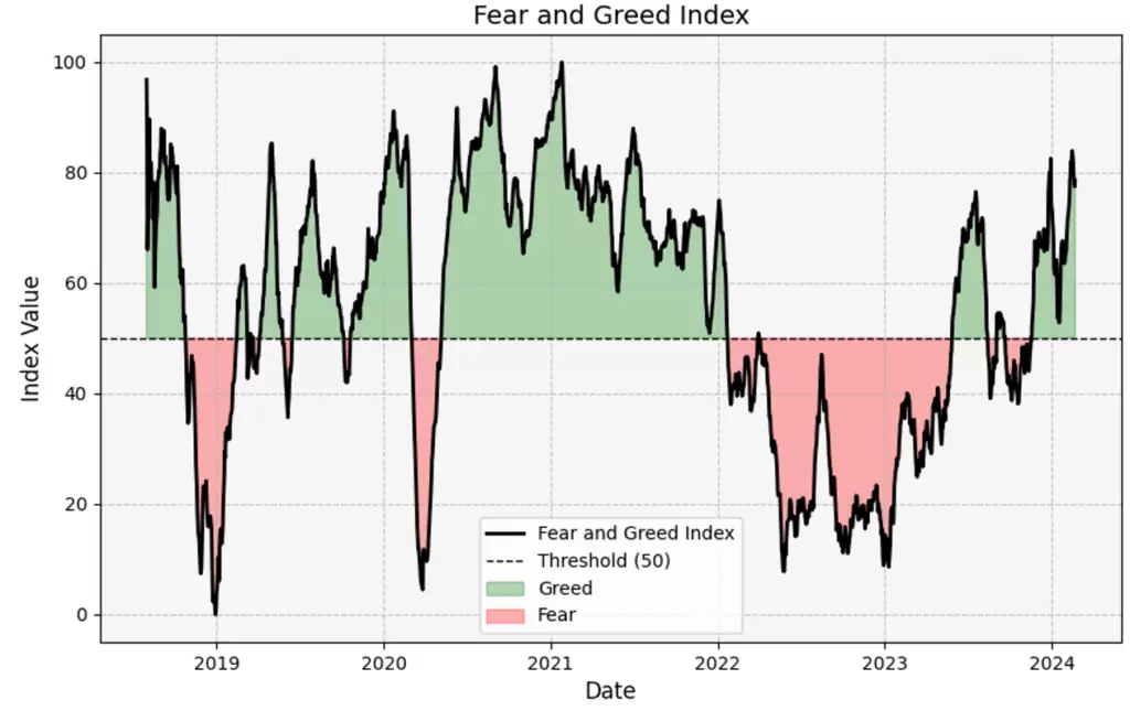 Grafico Fear and Greed Index