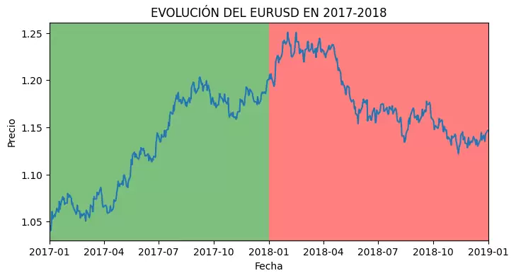 1. EURUSD (2017-2018)
