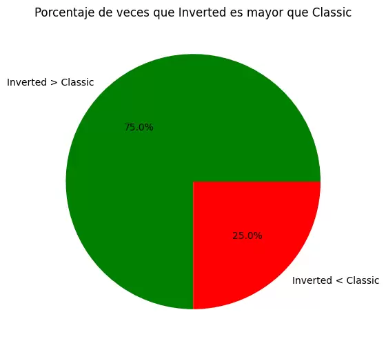 11. PIE CHART CLÁSICA VS INVERTIDA