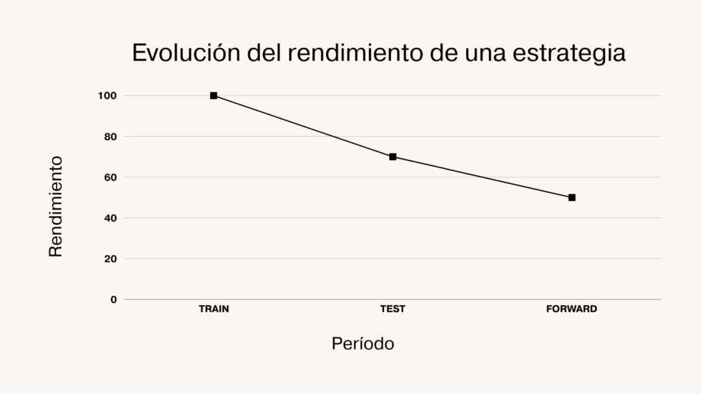 5. EVOLUCIÓN DEL RENDIMIENTO