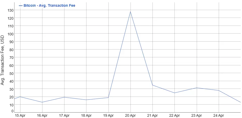 Bitcoin Fees con Runes