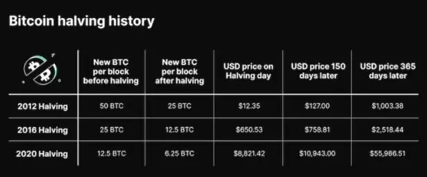 Bitcoin Halving History