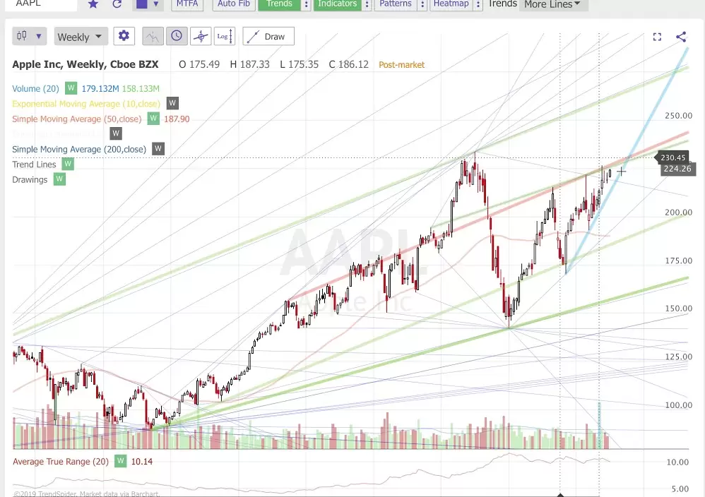 Automatic Trendlines