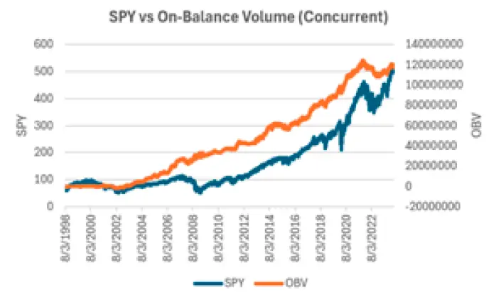Comparación de SPY con OBV desde 1998