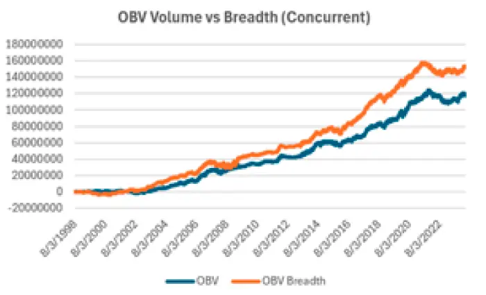 Comparación de nuestro Indicador de Amplitud con OBV