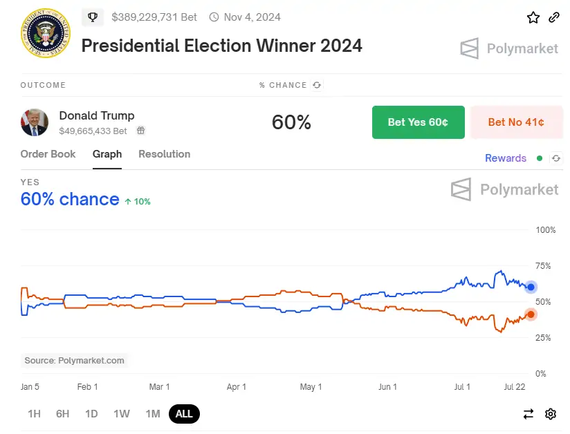 Grafico-Donald Trump-Polymarket
