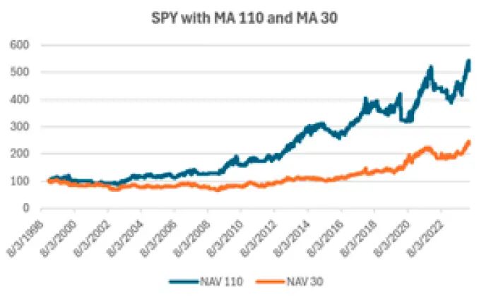 Resultados de SPY usando una media móvil de 110 días y una media de 30 días