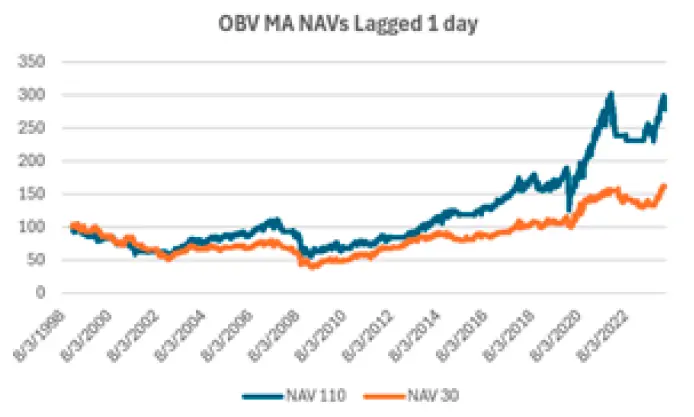 Resultados de usar OBV en SPY, entrando en el siguiente cierre