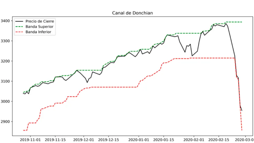 Fig 1. Ejemplo de canal de Donchian de 20 periodos aplicado al SP500