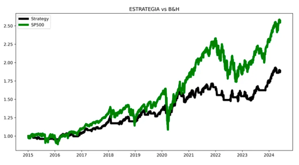 Fig 3. Resultados de la estrategia vs Buy & Hold