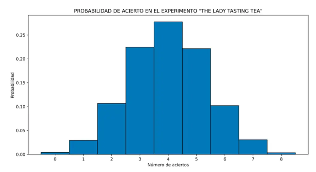 Fig 4. Distribución de probabilidades para The lady tasting tea