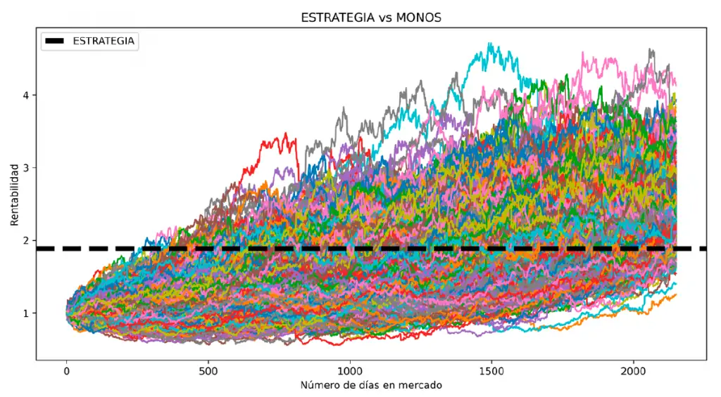 Fig 5. Estrategia vs mil monos tirando dardos al azar