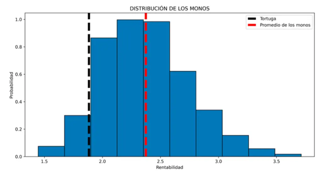 Fig 6. Distribución de retornos generados aleatoriamente