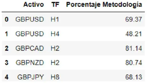 Métrica de éxito porcentual en distintas ejecuciones de la metodología para distintos activos y timeframes