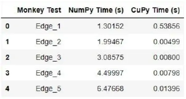 Tiempos de computación del monkey test en numpy y cupy