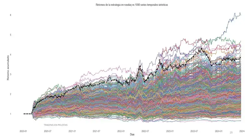 Rendimiento de estrategia sobreoptimizada en 100 series sintéticas