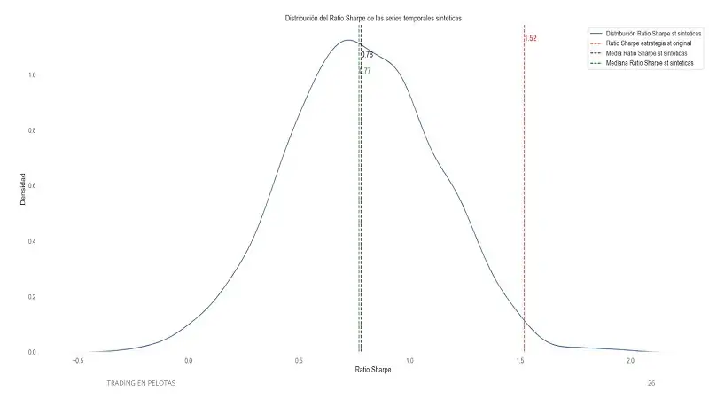 Distribución del Sharpe ratio en estrategia sobreoptimizada