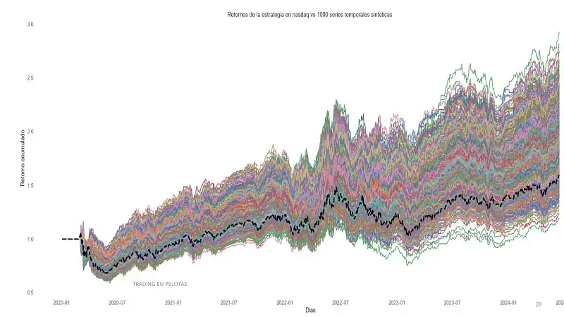 Rendimiento de estrategia robusta en 100 series sintéticas