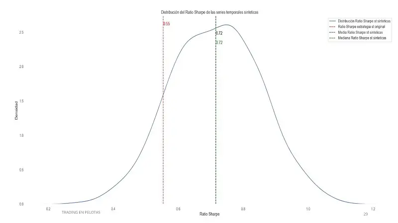 Distribución del Sharpe ratio en estrategia robusta
