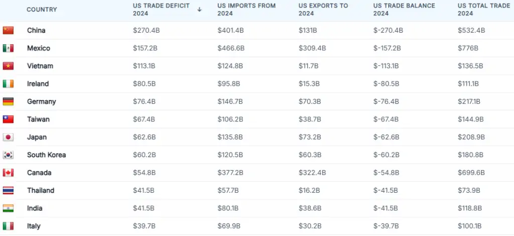 Deficit EEUU por Países
