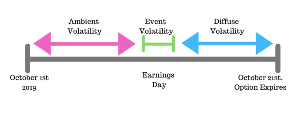 Tres Tipos de Volatilidad en Earnings
