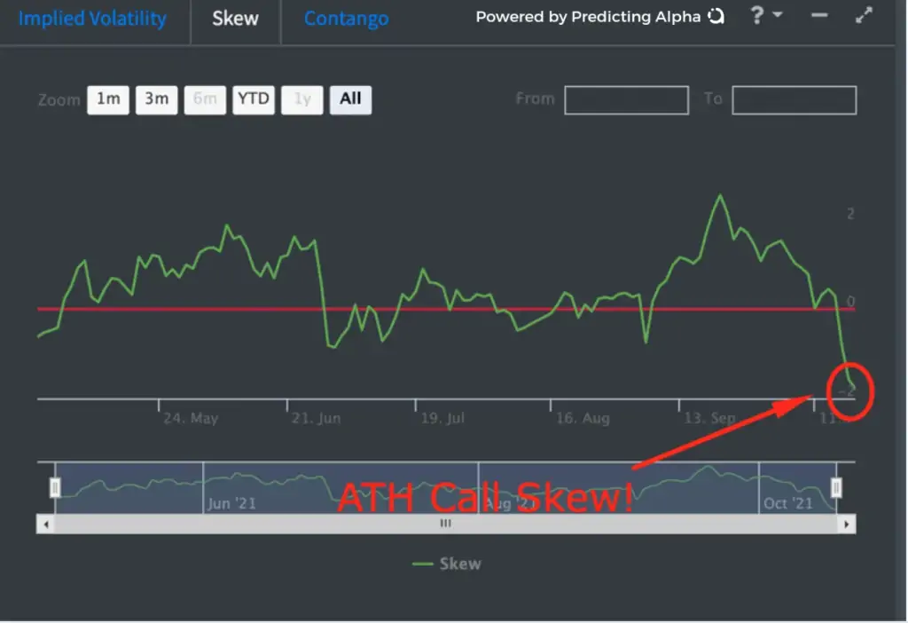 ATH Call Skew