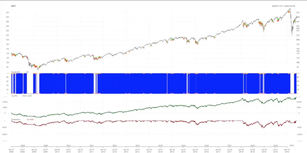 Estrategia VIX en el SPY