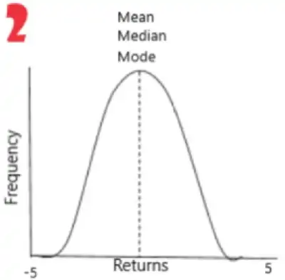 Frecuencia vs Rendimientos