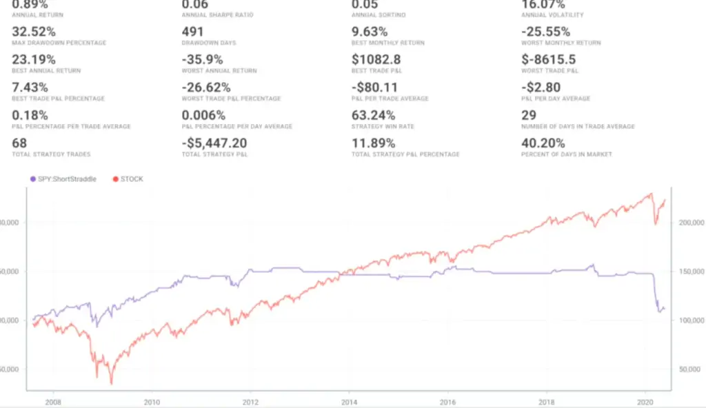 Short Straddle SPY - Resultado