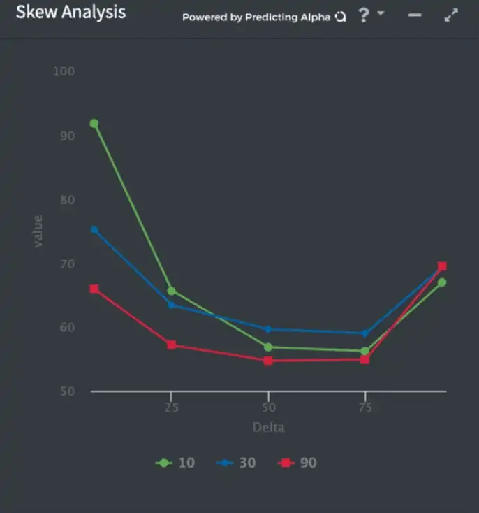 Skew Analysis