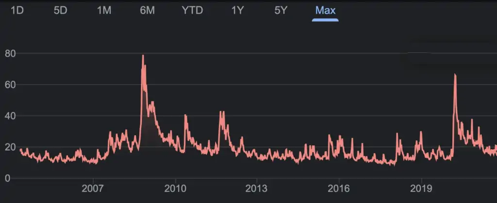 VIX Revierte a la Media