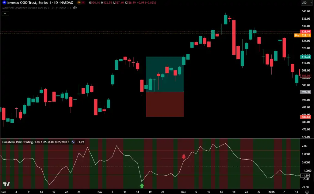 Ejemplo Unilateral Pairs Trading en QQQ