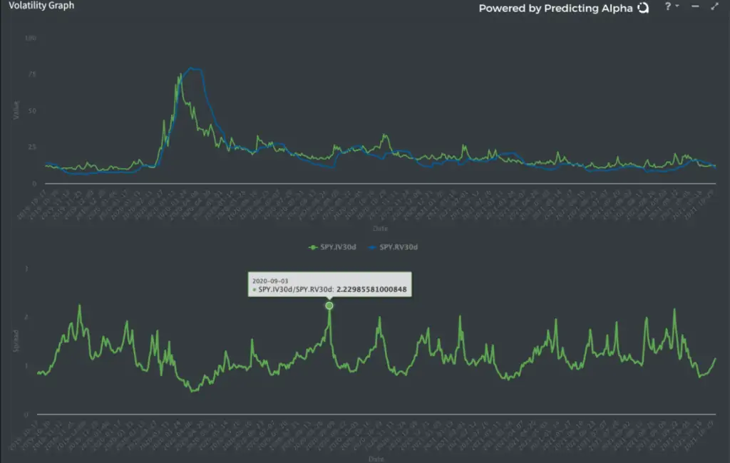 Ratio IV-RV 30 días SPY