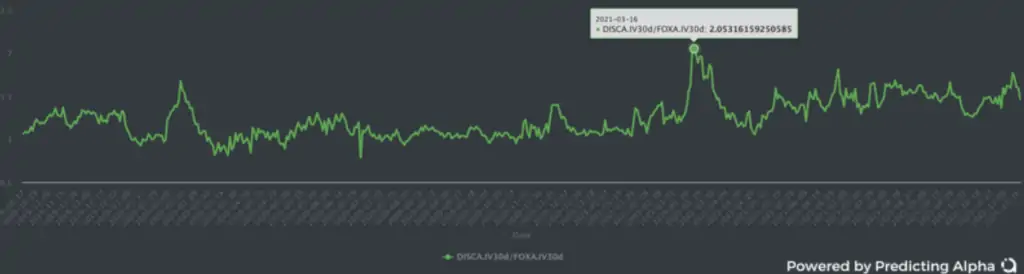 DISCA IV30 vs FOXA IV30