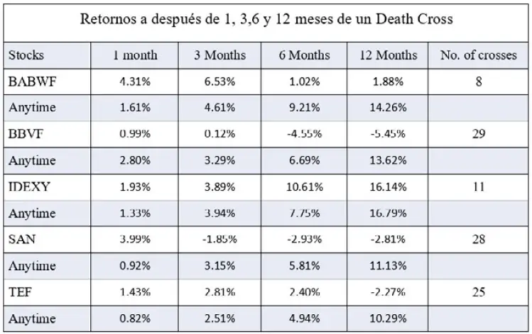 Death Cross Medias Móviles a varios Meses en ADRs españoles