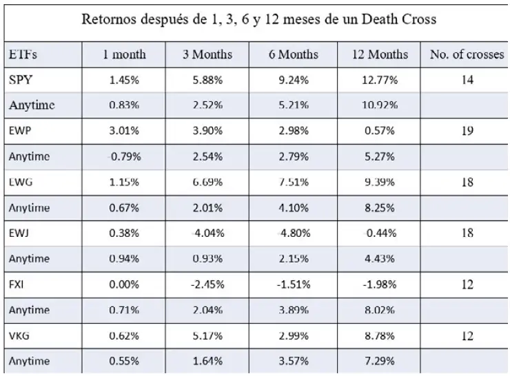 Death Cross Medias Móviles a varios Meses
