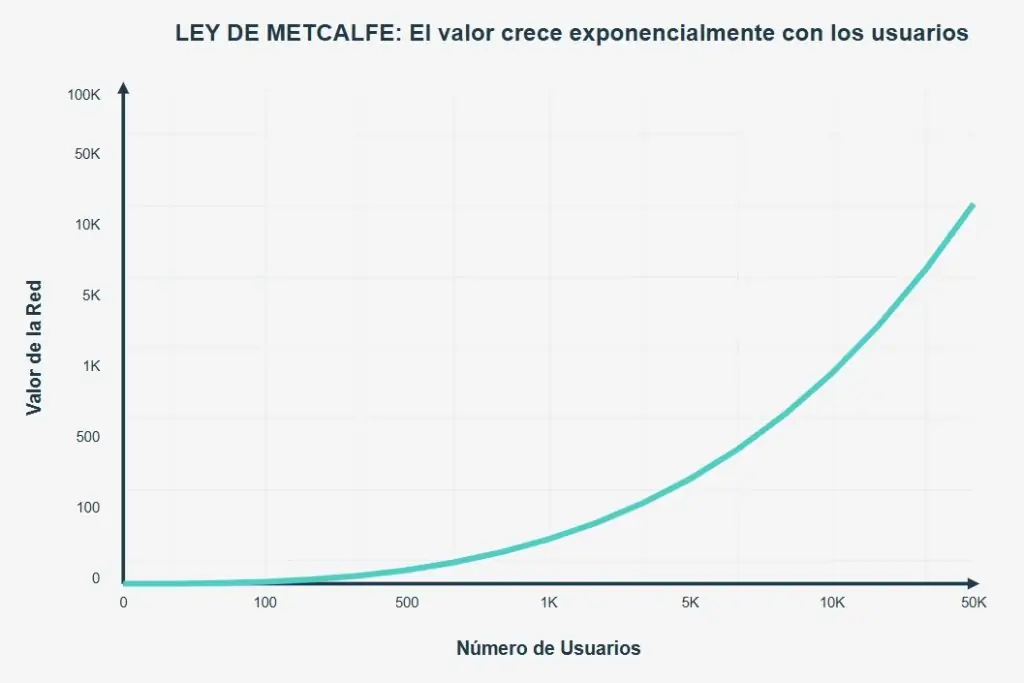 El valor de una red crece exponencialmente en función del número de usuario (Ley de Metcalfe)