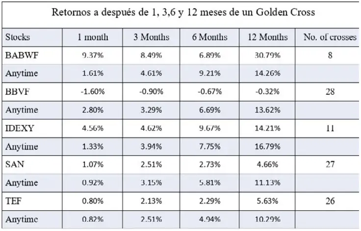 Golden Cross Medias Móviles a varios Meses en ADRs españoles