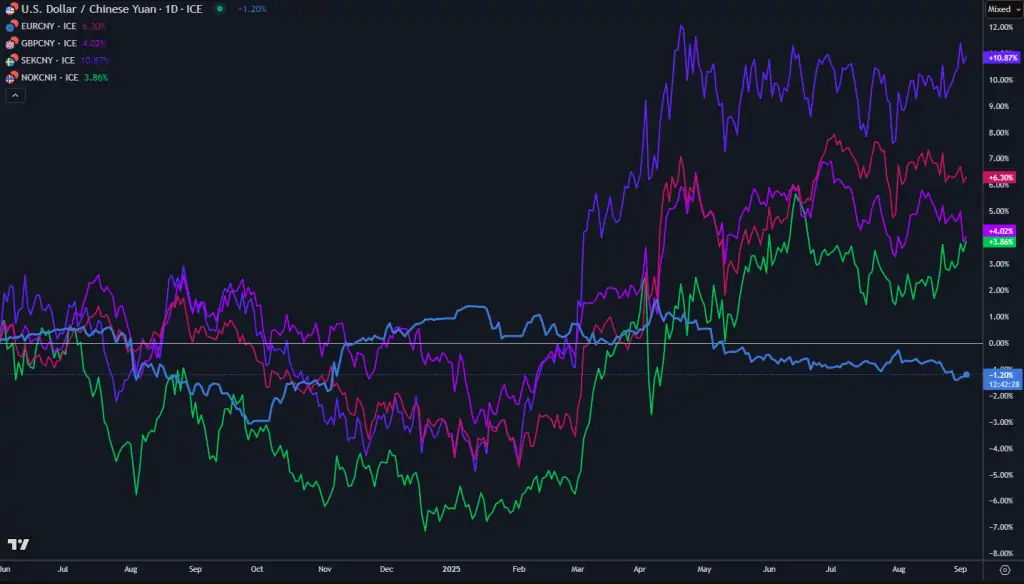 Yuan vs Divisas Europeas