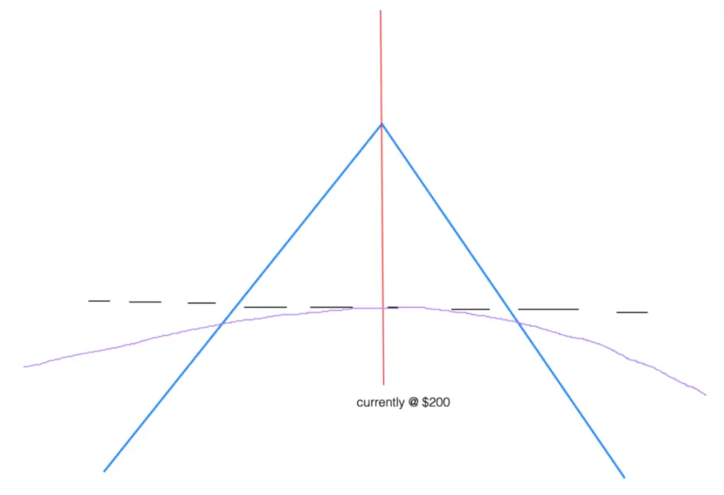 Straddle - Línea Beneficio Instántaneo