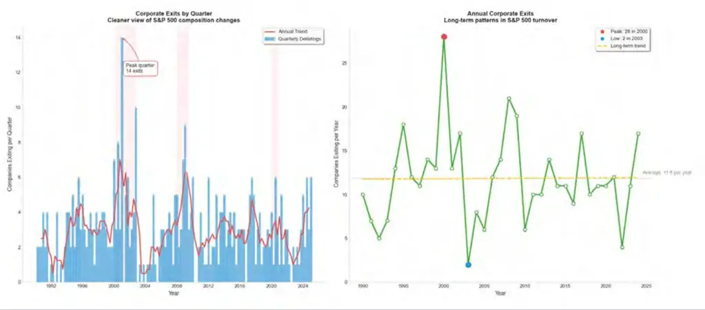 Ritmo de entradas y salidas de compañías en el S&P 500