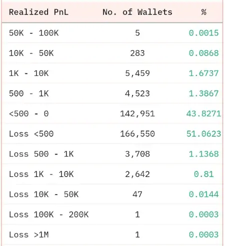 Ganadores y Perdedores Pump fun