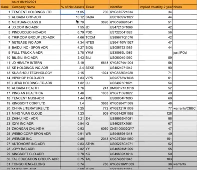 KWEB Pesos Valores en ETF