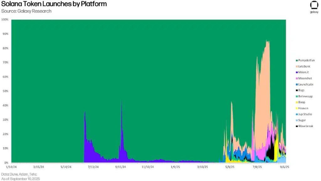 Principales Mercados de Memecoins