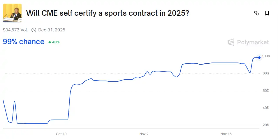 Polymarket Apuesta CME