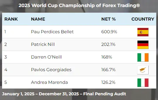 Clasificación 2025 World Cup Championship of Forex Trading