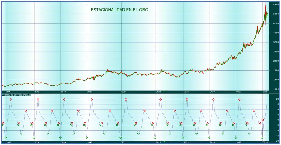 Estacionalidad - Oro - AmiBroker