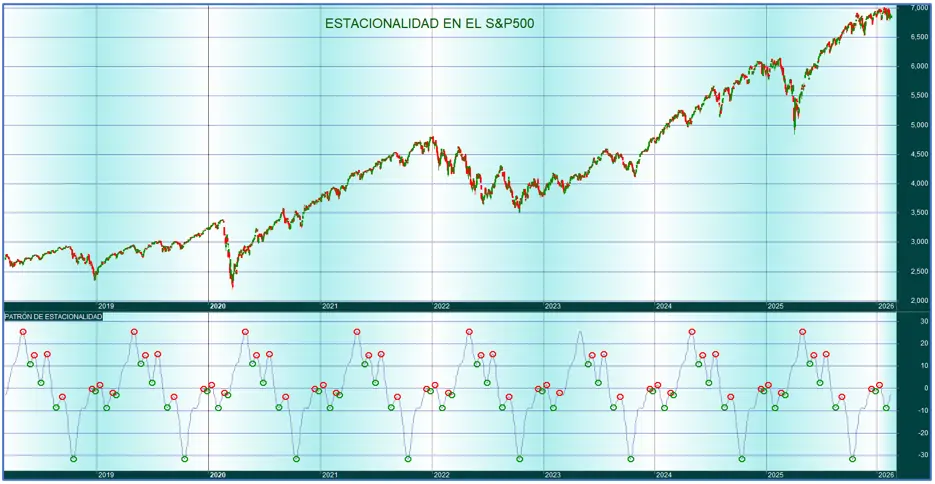 Estacionalidad - SP500 - AmiBroker
